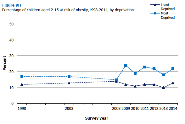 Percentage of children aged 2-15 at risk of obesity,1998-2014, by deprivation 