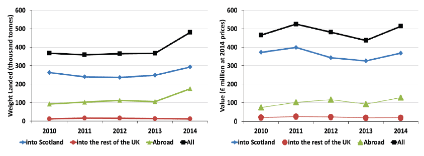 Chart 1.1 Quantity and value of all landings by Scottish vessels: 2010 to 2014. 