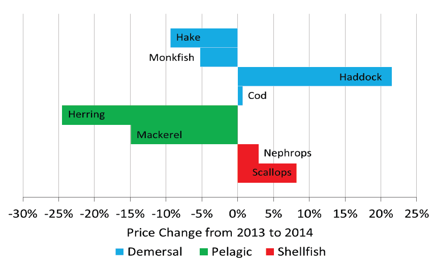 Chart 1.4 Percentage change from 2013 to 2014 in the real term price per tonne obtained for key fish species.