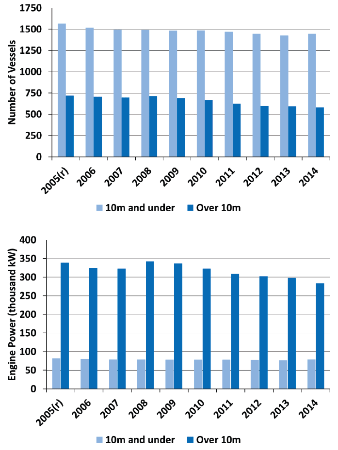 Chart 2.1 Size of the Scottish fleet: 2005 to 2014