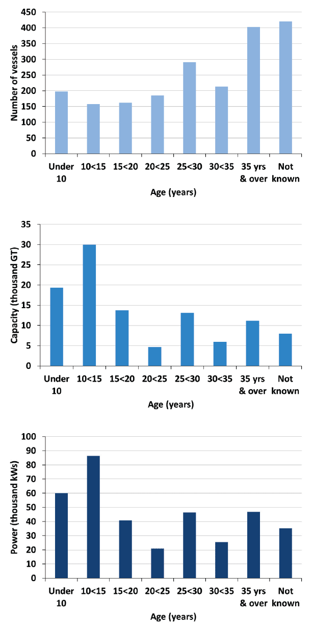 Chart 2.2 Size, capacity and power of the Scottish fleet by age: 2014.
