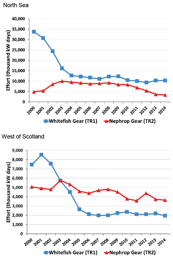 Chart 2.3 Effort of Scottish vessels using whitefish (TR1) gear and Nephrops (TR2) gear in the Cod recovery Zone: 2000 to 2014. 