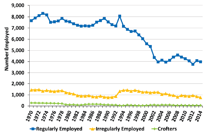 Chart 2.4 Number of fishermen employed on Scottish based vessels: 1970 to 2014.