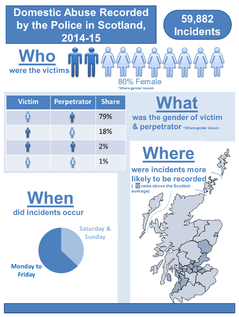 Domestic Abuse Recorded by the Police in Scotland, 2013-14 & 2014-15