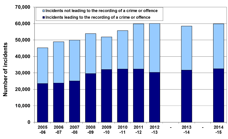 Chart 1: Incidents of domestic abuse recorded by the police, 2005-06 to 2014-15