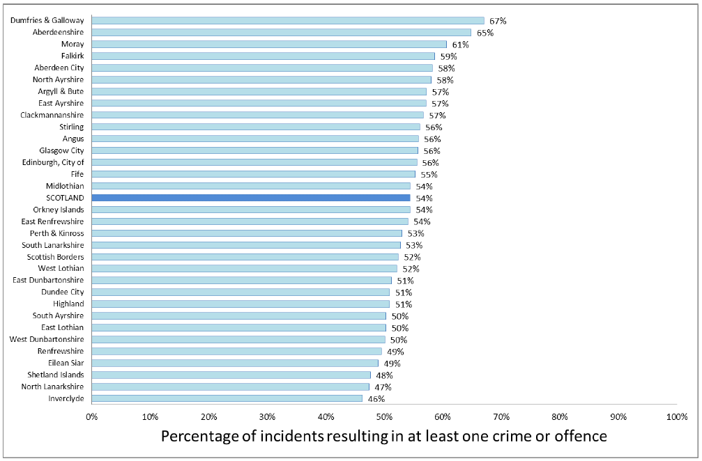 Chart 2: Percentage of incidents of domestic abuse recorded by the police that resulted in at least one crime or offence being recorded, by local authority, 2014-15