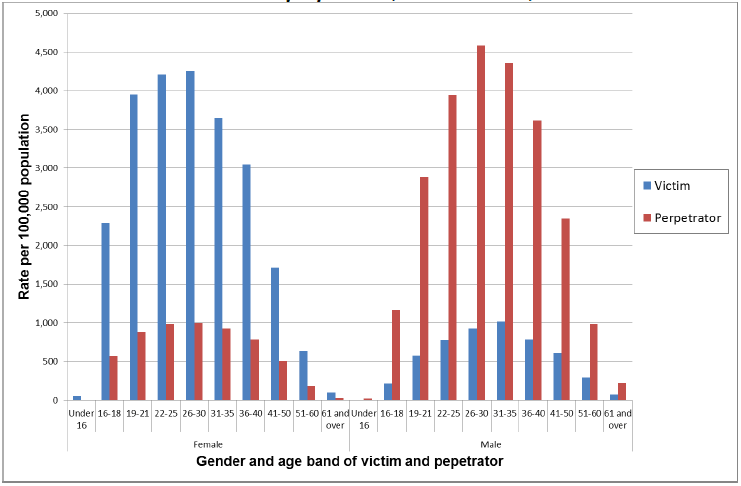 Chart 5: Gender of victim and perpetrator, where known, 2014-15