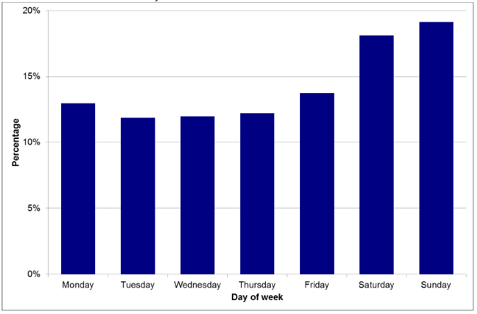 Chart 6: Incidents of domestic abuse recorded by the police, by day of the week incident occurred, 2014-15