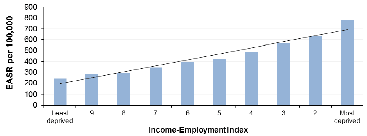 Figure 2.1 All cause mortality amongst those aged <75y by Income-Employment Index Scotland 2013