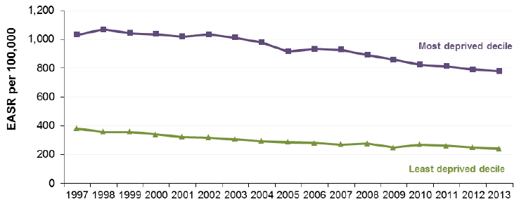 Figure 2.3 Absolute Gap: All cause mortality <75y, Scotland 1997-2013 (European Age-Standardised Rates per 100,000)