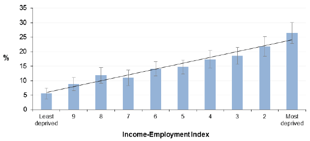 Figure 3.1 Proportion of adults (16+) with a below average WEMWBS score by Income-Employment Index, Scotland 2012/2013