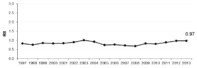 Figure 5.2 Relative Index of Inequality (RII): Hospital admissions for heart attack <75y Scotland 1997-2013
