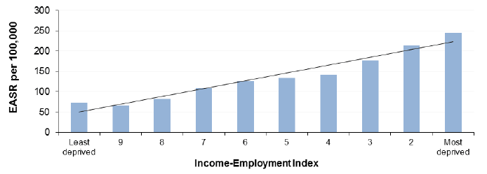 Figure 6.1 CHD mortality amongst those ages 45-74y by Income-Employment Index, Scotland 2013 (European Age-Standardised Rates per 100,000)