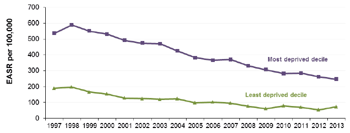 Figure 6.3 Absolute Gap: CHD mortality 45-74 years, Scotland 1997-2913 (European Age-Standardised Rates per 100,00)