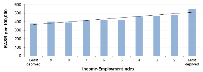 Figure 7.1 Cancer incidence amongst those aged <75y by Income-Employment Index, Scotland 2013 (European Age-Standardised Rates per 100,00)