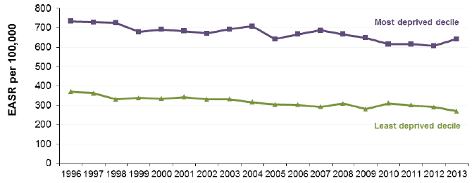 Figure 8.3 Absolute Gap: Cancer mortality 45-74y, Scotland 1996-2013 (European Age-Standardised Rates per 100,000)