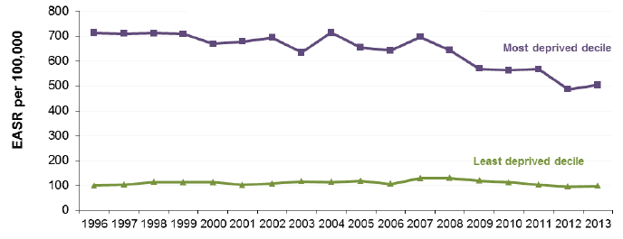 Figure 9.3 Absolute Gap: Alcohol related hospital admissions <75y Scotland 1996-2013 (European Age-Standardised Rates per 100,00)