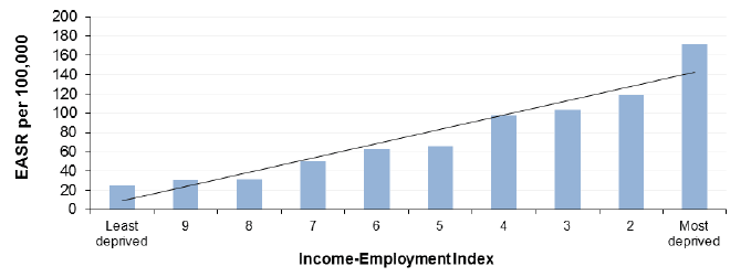 Figure 10.1 Alcohol related mortality amongst those ages 45-74y by Income-Employment Index, Scotland 2013 (European Age-Standardised Rates per 100,000)
