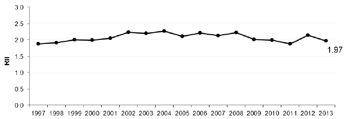 Figure 10.2 Relative Index of Inequality (RII): Alcohol related mortality 45-74y Scotland 1997-2013