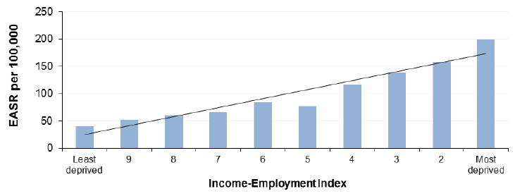 Figure 11.1 Mortality amongst those aged 15-44 years by Income-Employment Index, Scotland 2013 (European Age-Standardised Rates per 100,000)