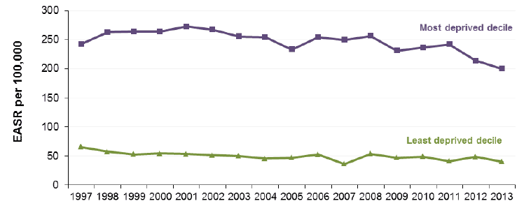 Figure 11.3 Absolute Gap: Mortality 15-44y, Scotland 1997-2013 (European Age-Standardised Rates per 100,000)