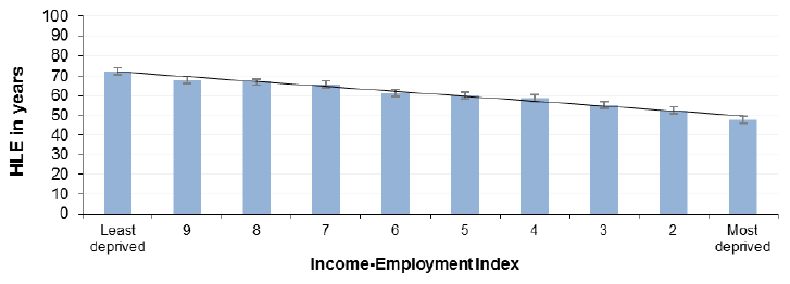Figure 1.1 Healthy Life Expectancy - Males - by Income-Employment Index Scotland 2013-2014