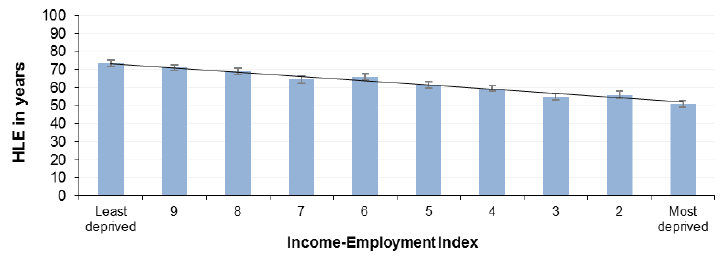 Figure 1.2 Healthy Life Expectancy - Females - by Income-Employment Index Scotland 2013-2014