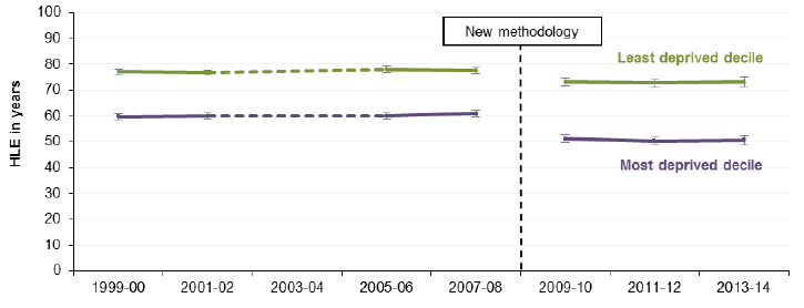Figure 1.6 Absolute Gap: Healthy Life Expectancy - Females Scotland 1999-2000 to 2013-2014
