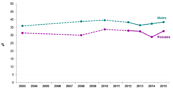 Figure 9: Proportion of adults (16+) spending four or more hours sitting watching TV/other screen, by gender, 2003-2015