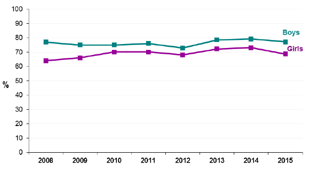 Figure 10: Proportion of children (2-15) active for an average of 60 minutes per day (including school based activity),  by gender, 2008-2015