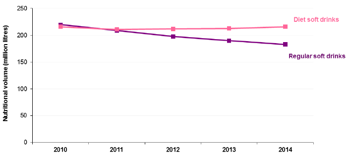 Figure 13: Sales of soft drinks, 2010-2014