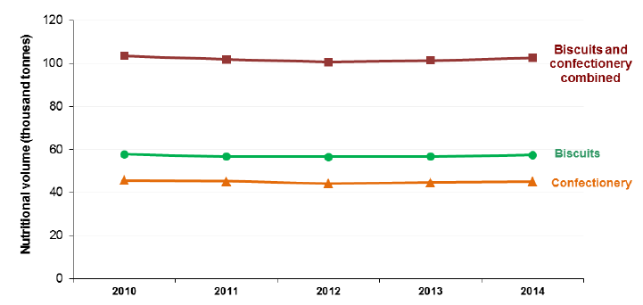 Figure 14: Sales of biscuits and confectionery, 2010-2014