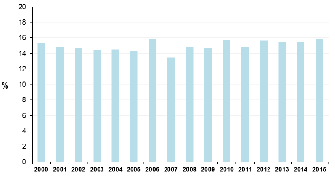 Figure 16: Proportion of adults (16+) walking or cycling to work, 2010-2015