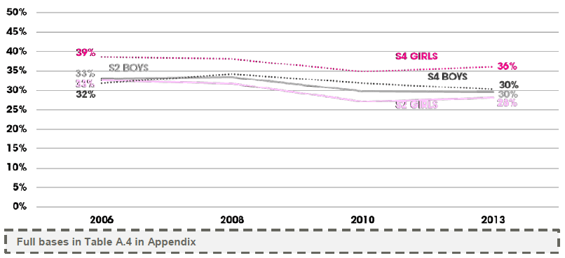 Figure 2.6 – Trends in hyperactivity SDQ scores by sex and age (% borderline or abnormal score)