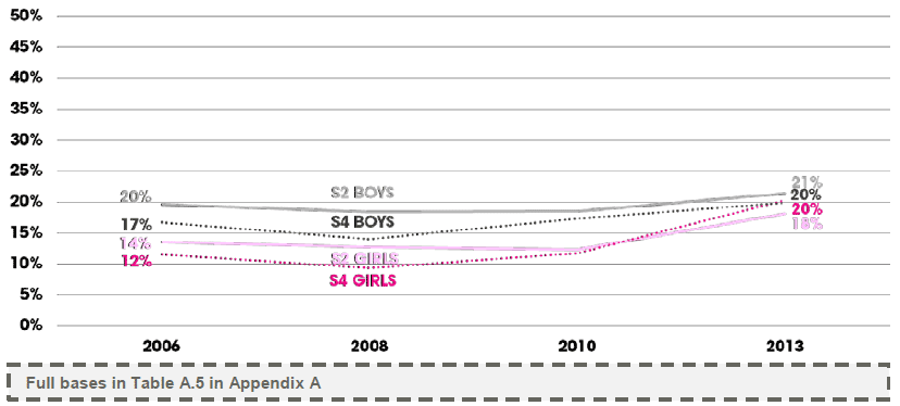 Figure 2.7 – Trends in peer problems SDQ scores by sex and age (% borderline or abnormal score)
