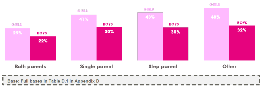 Figure 3.8 Overall SDQ score by family status and sex (% borderline or abnormal score) (2013)