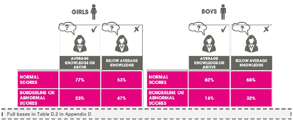 Figure 3.10 Overall SDQ score by sex and mother’s knowledge (2013)