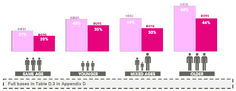 Figure 3.12 Overall SDQ score by age of friends and sex (% borderline or abnormal scores) (2013)