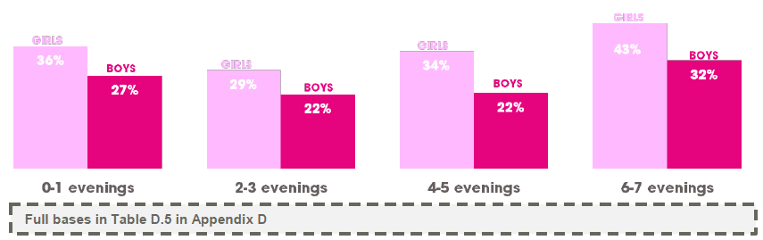 Figure 3.16 Overall SDQ score by number evenings spent with friends and sex (% borderline or abnormal scores) (2013)