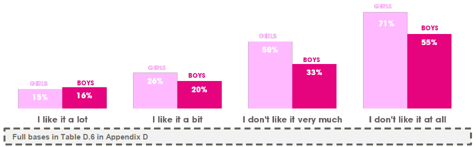 Figure 3.18 Overall SDQ score by sex and by whether like school (% borderline or abnormal score) (2013)