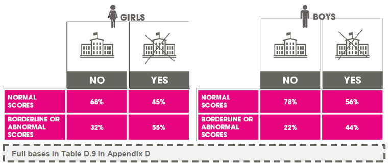 Figure 3.24 Overall SDQ score by sex and by exclusion (2013)