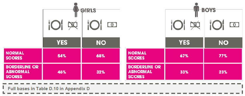 Figure 3.26 Overall SDQ score by sex and by Free School Meal (FSM) entitlement (2013)