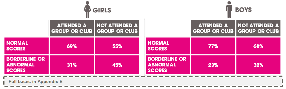 Figure 3.36 Group/club membership by overall SDQ score and sex (2013)