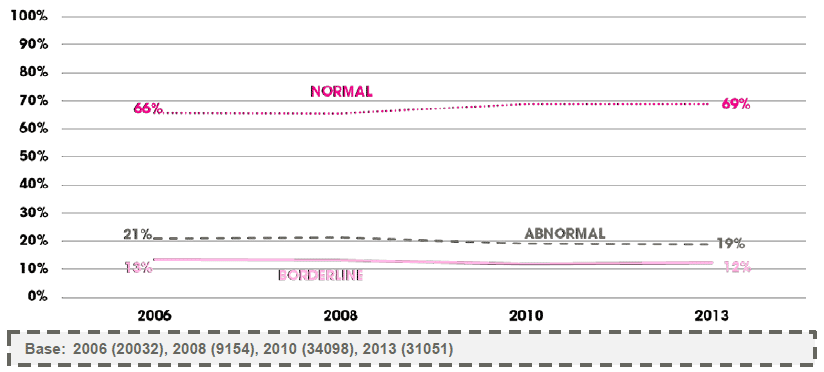 Figure B.3 – Trends in hyperactivity SDQ scores between 2006 and 2013