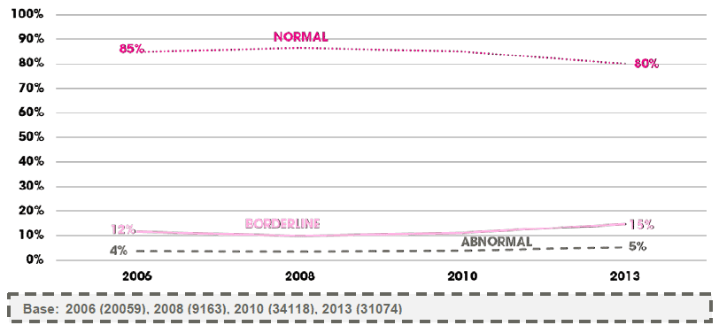 Figure B.4 – Trends in peer problems SDQ scores between 2006 and 2013