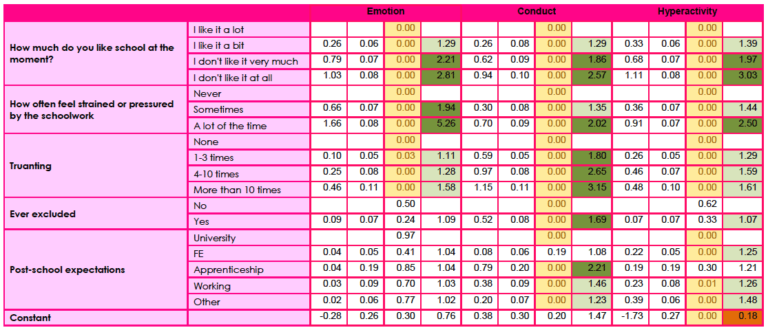 Table F1a: Logistic regression model of girls in 2013: borderline/abnormal versus normal score for the emotion, conduct and hyperactivity components of SDQ 