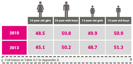 Figure 2.9 WEMWBS average score in 2010 and 2013 by age and sex