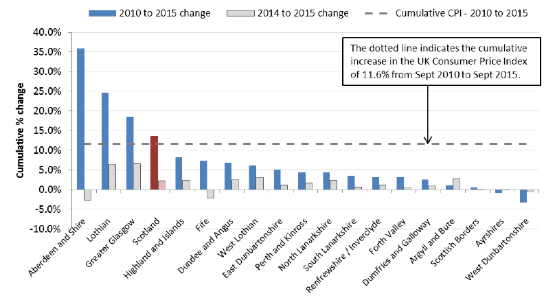 CHART 1: Cumulative % Change in Average (mean) Rents from 2010 to 2015 (years to end-Sept), by Broad Rental Market Area - 2-Bedroom Properties 
