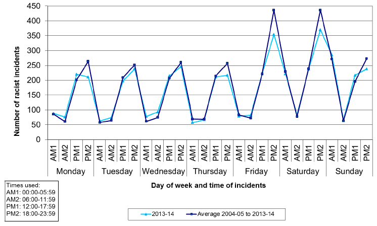 Chart 4: Racist incidents by weekday and time, Scotland, 2004-05 to 2013-14
