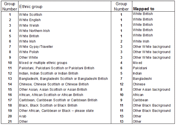 the new 21- group ethnicity classification